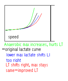 Lactate Graph